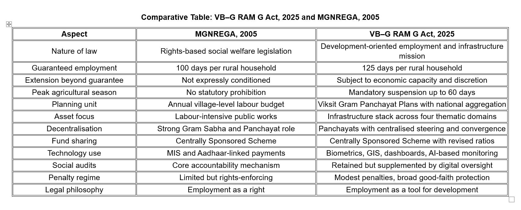 Comparative Table: VB–G RAM G Act, 2025 and MGNREGA, 2005